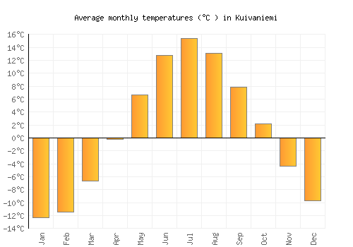 Kuivaniemi average temperature chart (Celsius)