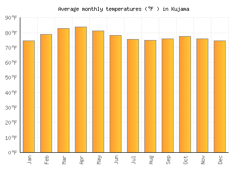 Kujama average temperature chart (Fahrenheit)