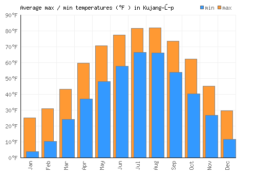 Kujang-ŭp average minimum / maximum temperatures (Fahrenheit)
