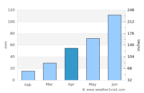 Kujang-ŭp average rain in April