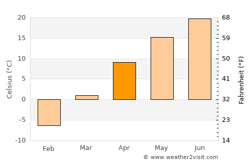 Kujang-ŭp average temperature in April