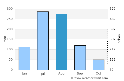 Kujang-ŭp average rain in August
