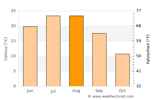 Kujang-ŭp average temperature in August