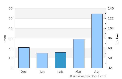 Kujang-ŭp average rain in February