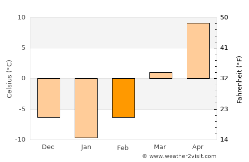 Kujang-ŭp average temperature in February