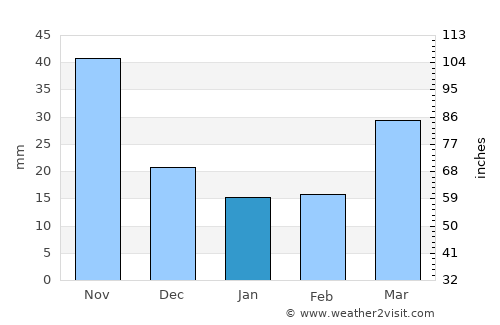 Kujang-ŭp average rain in January