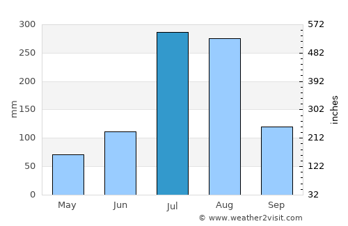 Kujang-ŭp average rain in July