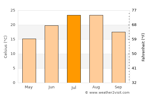 Kujang-ŭp average temperature in July