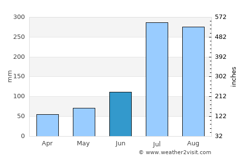 Kujang-ŭp average rain in June