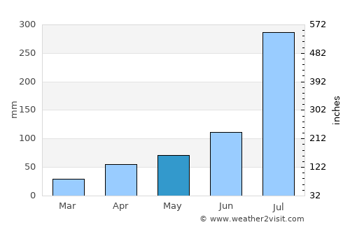 Kujang-ŭp average rain in May