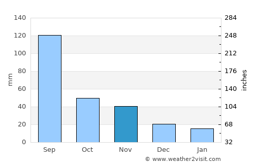 Kujang-ŭp average rain in November