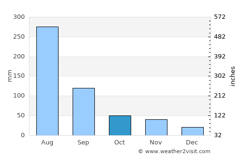 Kujang-ŭp average rain in October