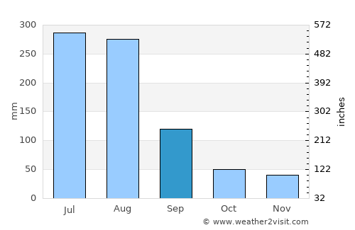 Kujang-ŭp average rain in September