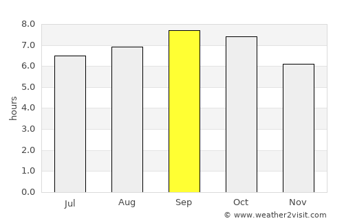 Kujang-ŭp average rain in September
