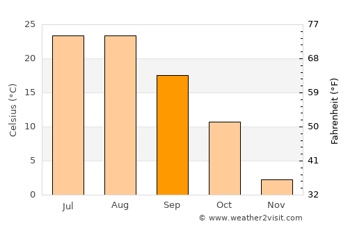 Kujang-ŭp average temperature in September