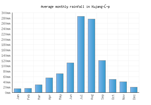 Kujang-ŭp monthly rainfall chart (mm)