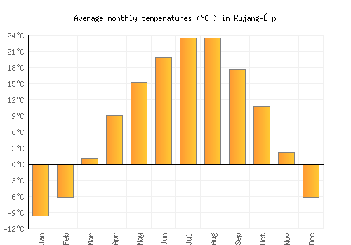 Kujang-ŭp average temperature chart (Celsius)