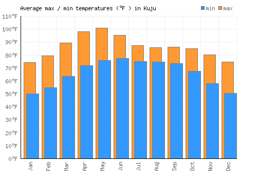 Kuju average minimum / maximum temperatures (Fahrenheit)