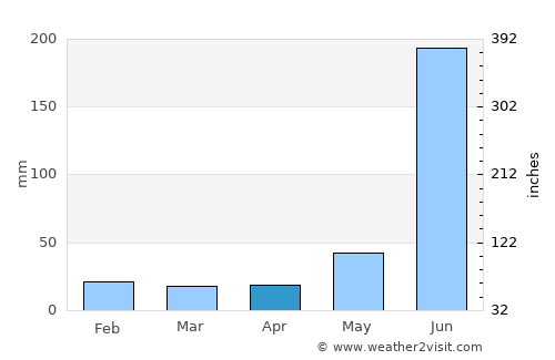 Kuju average rain in April