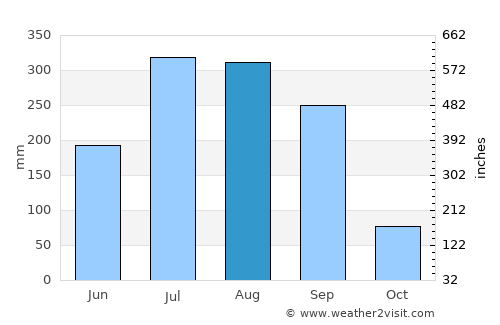 Kuju average rain in August