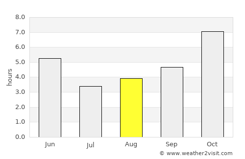 Kuju average rain in August