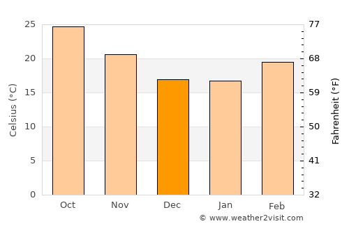 Kuju average temperature in December