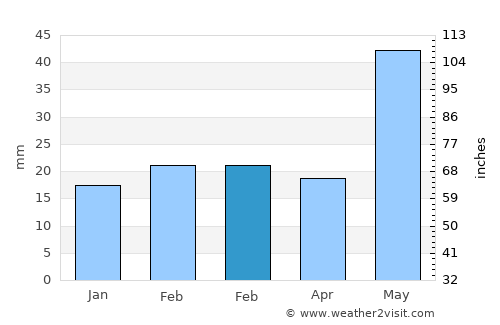 Kuju average rain in February