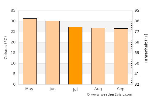 Kuju average temperature in July