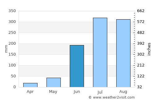 Kuju average rain in June