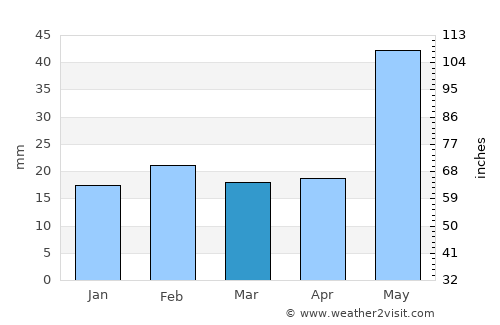 Kuju average rain in March