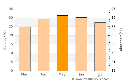 Kuju average temperature in May