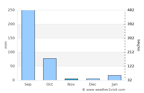 Kuju average rain in November
