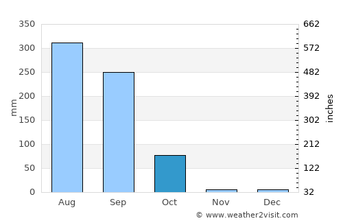 Kuju average rain in October