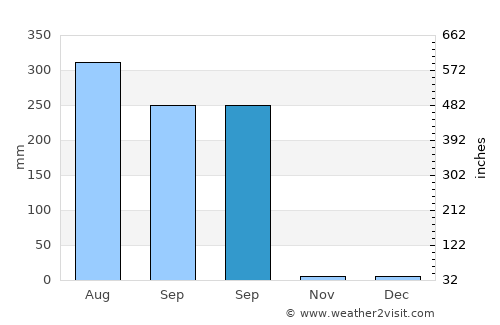 Kuju average rain in September
