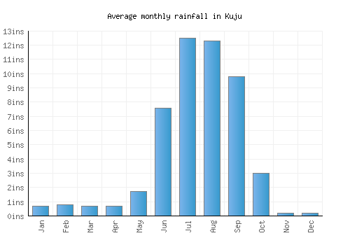 Kuju monthly rainfall chart (inches)