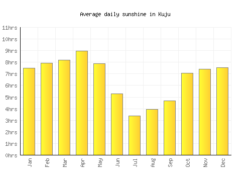 Kuju average daily sunshine chart