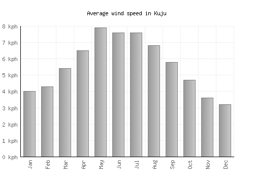 Kuju average winspeed by month (km/h)