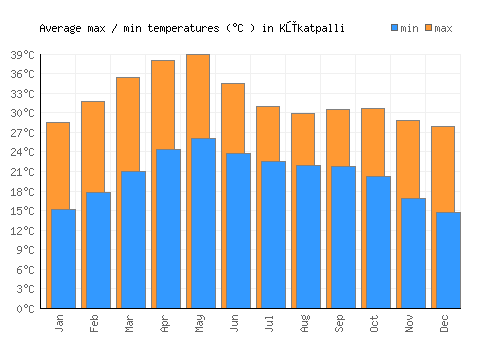 Kūkatpalli average minimum / maximum temperatures (Celsius)