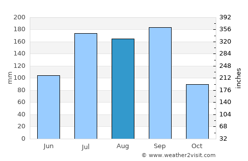 Kūkatpalli average rain in August