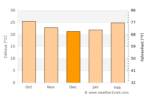 Kūkatpalli average temperature in December