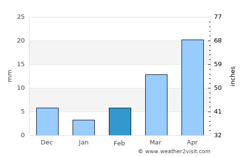 Kūkatpalli average rain in February