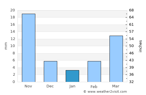 Kūkatpalli average rain in January