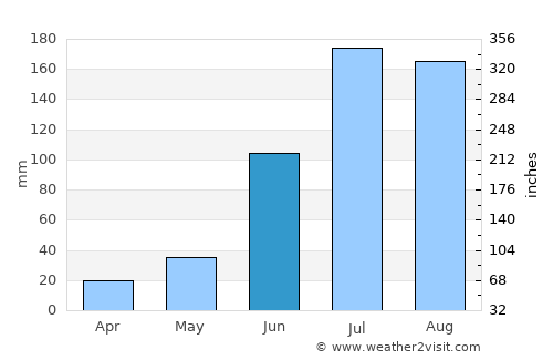 Kūkatpalli average rain in June