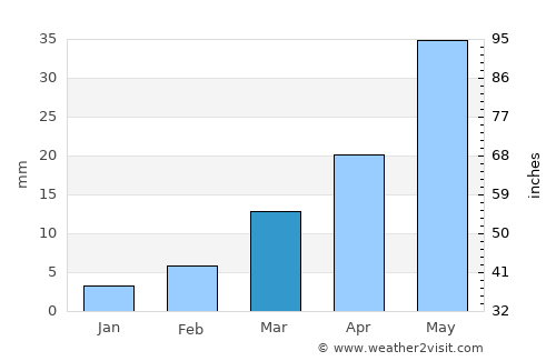 Kūkatpalli average rain in March