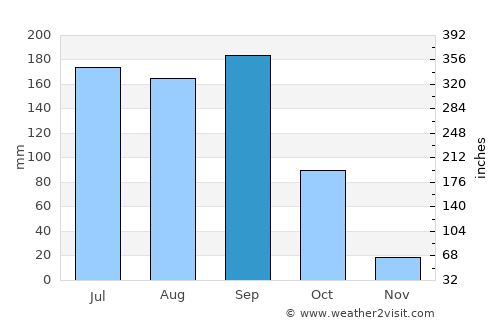 Kūkatpalli average rain in September