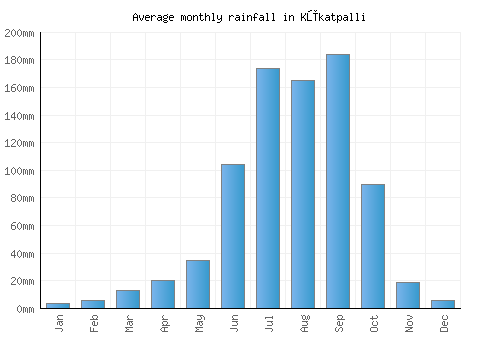 Kūkatpalli monthly rainfall chart (mm)