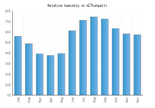 Kūkatpalli relative humidity averages