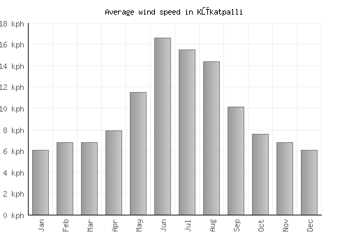 Kūkatpalli average winspeed by month (km/h)