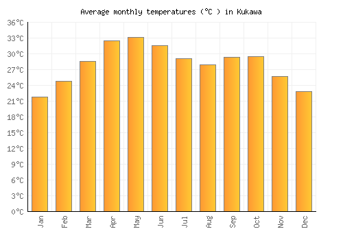Kukawa average temperature chart (Celsius)