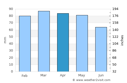 Kukës average rain in April